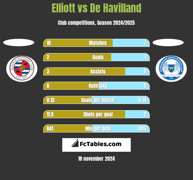 Elliott vs De Havilland h2h player stats