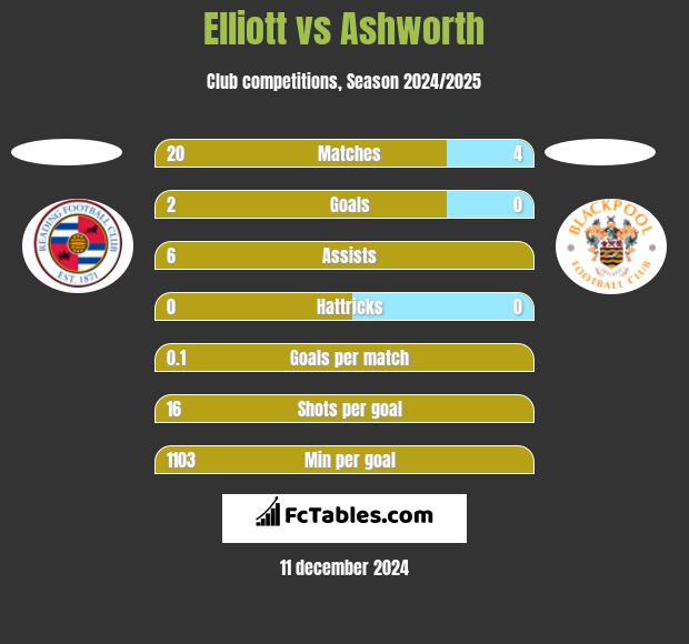 Elliott vs Ashworth h2h player stats