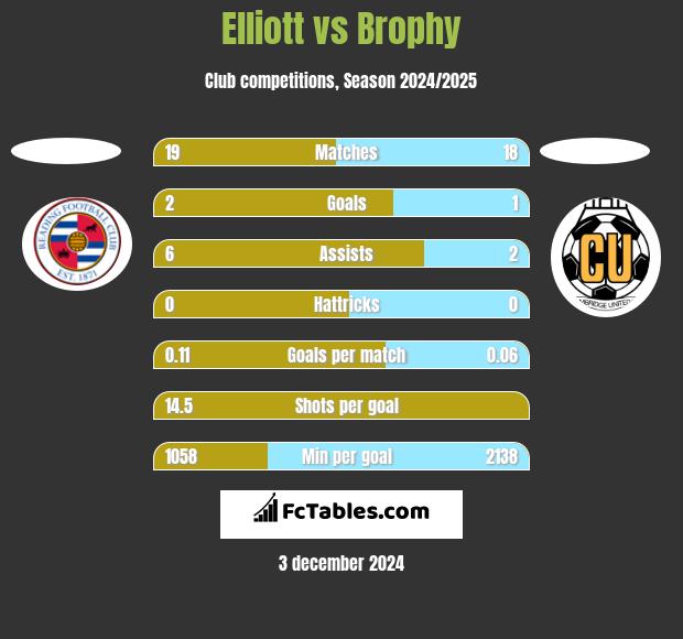 Elliott vs Brophy h2h player stats