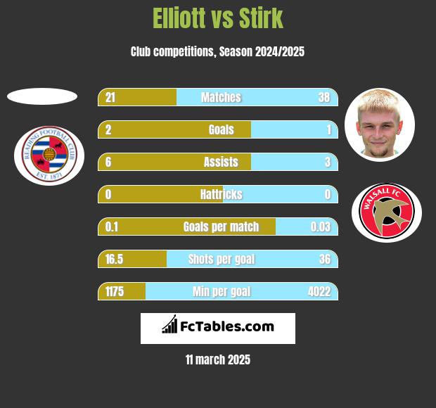 Elliott vs Stirk h2h player stats