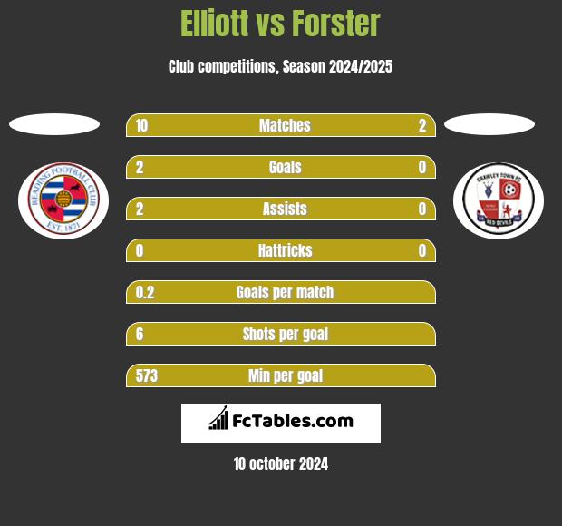 Elliott vs Forster h2h player stats