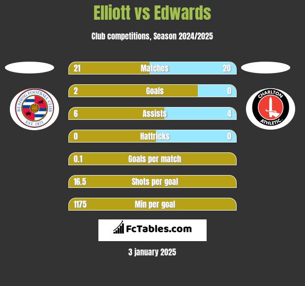 Elliott vs Edwards h2h player stats