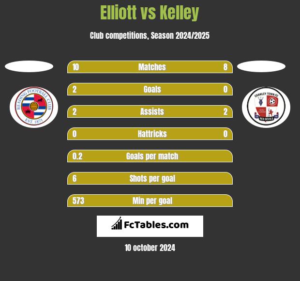 Elliott vs Kelley h2h player stats