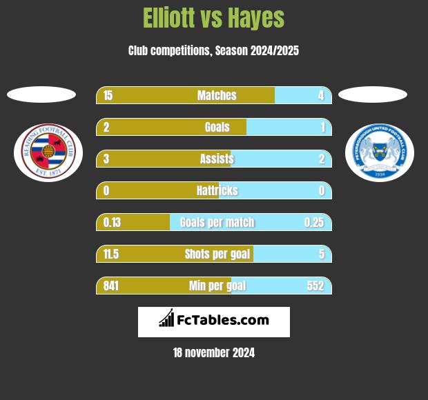 Elliott vs Hayes h2h player stats