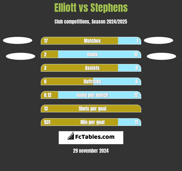 Elliott vs Stephens h2h player stats