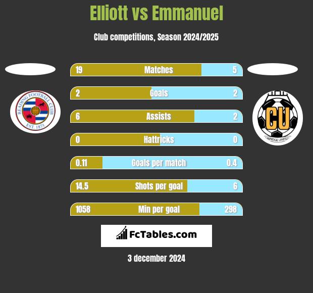 Elliott vs Emmanuel h2h player stats