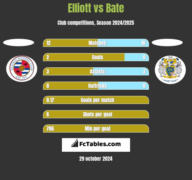 Elliott vs Bate h2h player stats