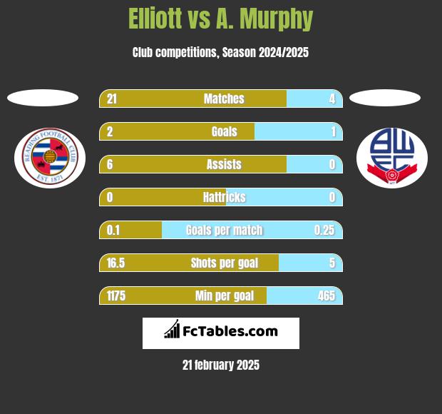 Elliott vs A. Murphy h2h player stats