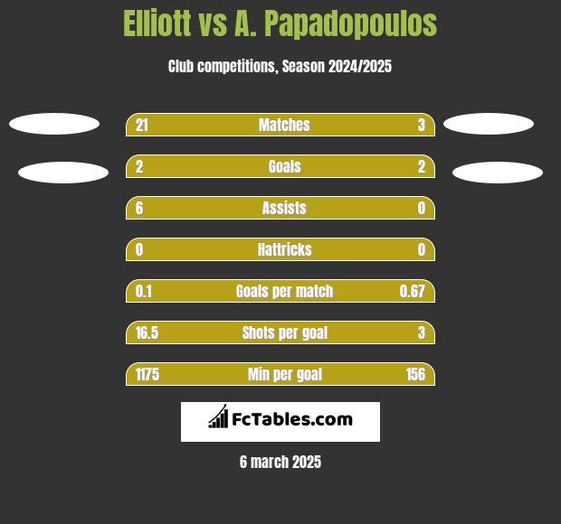 Elliott vs A. Papadopoulos h2h player stats