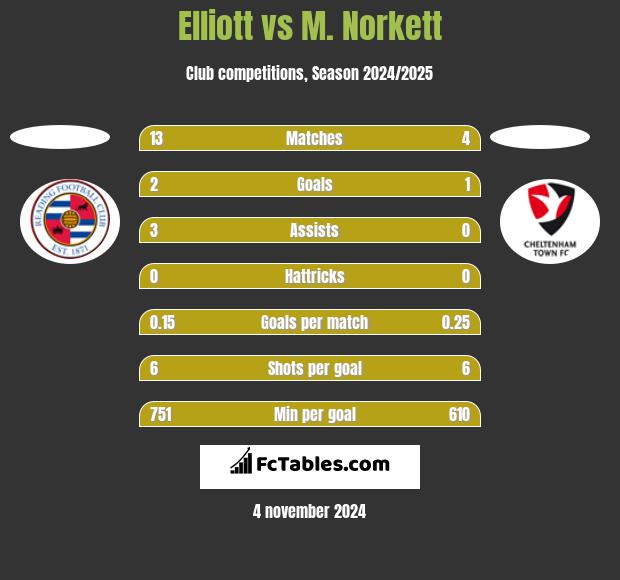 Elliott vs M. Norkett h2h player stats