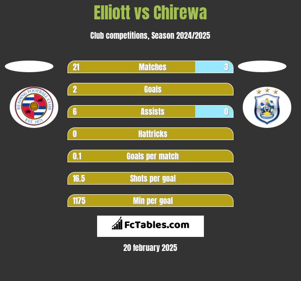 Elliott vs Chirewa h2h player stats