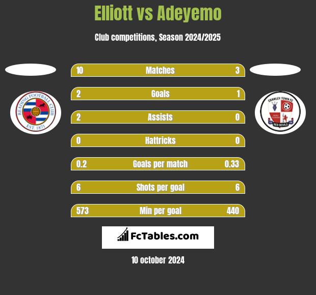 Elliott vs Adeyemo h2h player stats