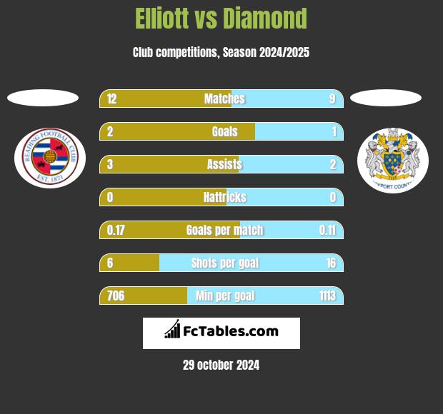 Elliott vs Diamond h2h player stats