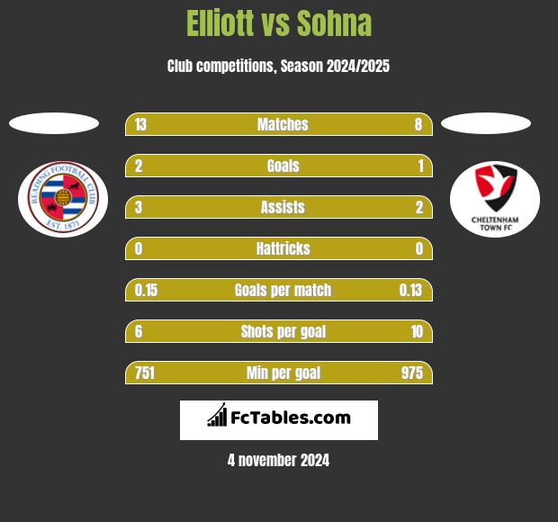 Elliott vs Sohna h2h player stats