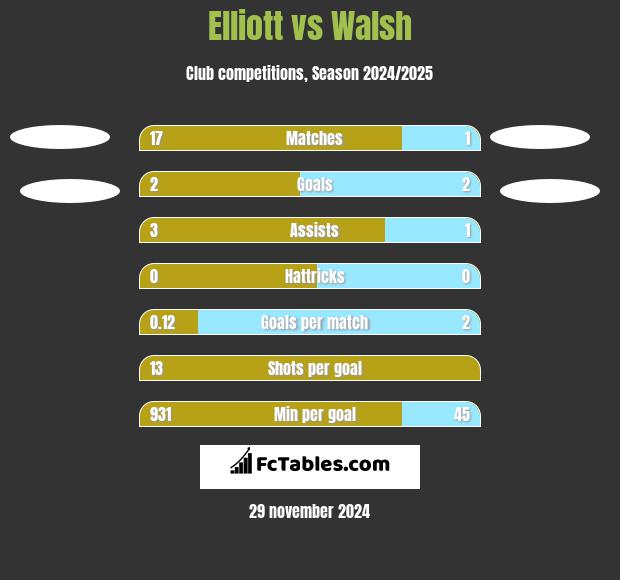 Elliott vs Walsh h2h player stats