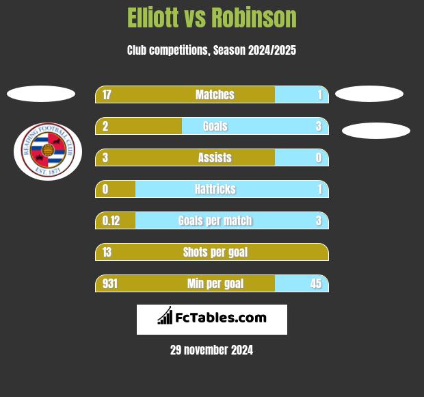 Elliott vs Robinson h2h player stats