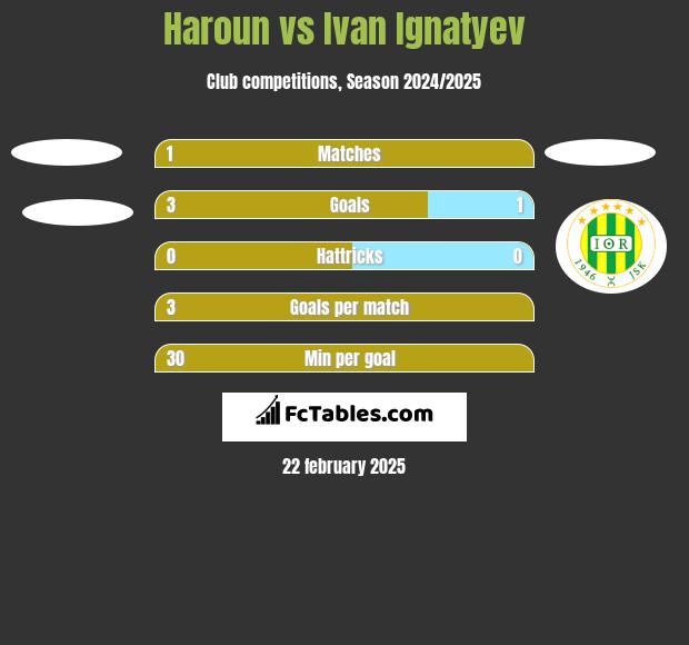 Haroun vs Ivan Ignatyev h2h player stats