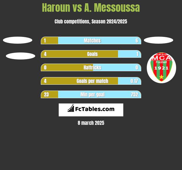 Haroun vs A. Messoussa h2h player stats