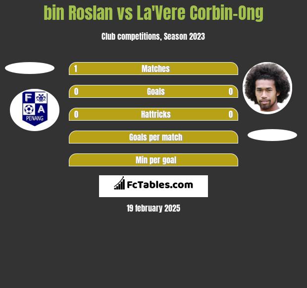 bin Roslan vs La'Vere Corbin-Ong h2h player stats