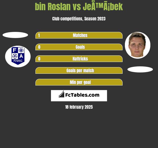 bin Roslan vs JeÅ™Ã¡bek h2h player stats