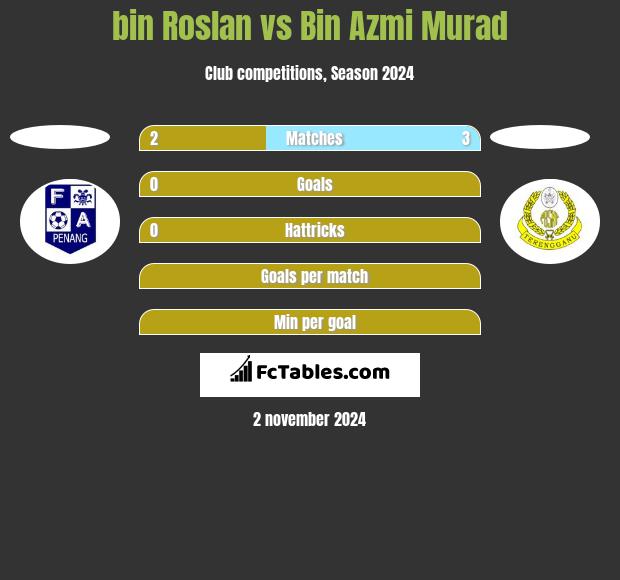 bin Roslan vs Bin Azmi Murad h2h player stats