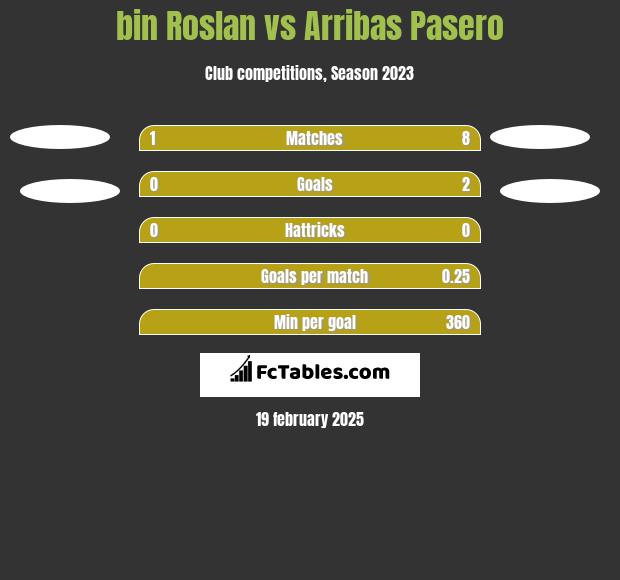 bin Roslan vs Arribas Pasero h2h player stats