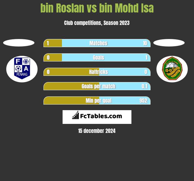 bin Roslan vs bin Mohd Isa h2h player stats