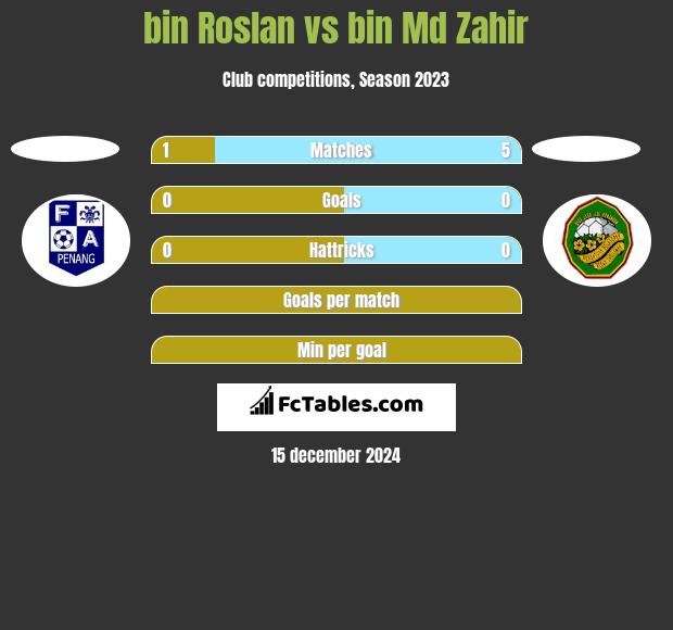 bin Roslan vs bin Md Zahir h2h player stats