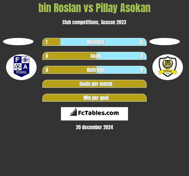 bin Roslan vs Pillay Asokan h2h player stats