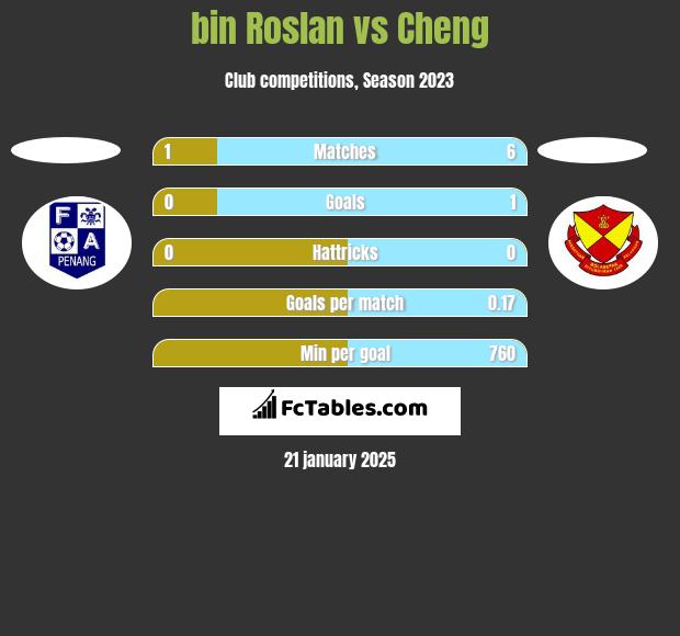 bin Roslan vs Cheng h2h player stats