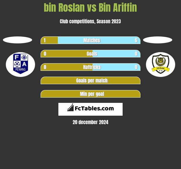 bin Roslan vs Bin Ariffin h2h player stats