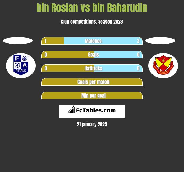 bin Roslan vs bin Baharudin h2h player stats