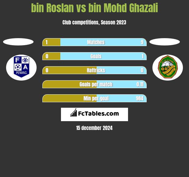 bin Roslan vs bin Mohd Ghazali h2h player stats