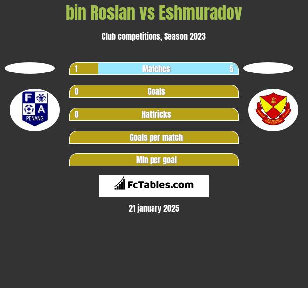 bin Roslan vs Eshmuradov h2h player stats