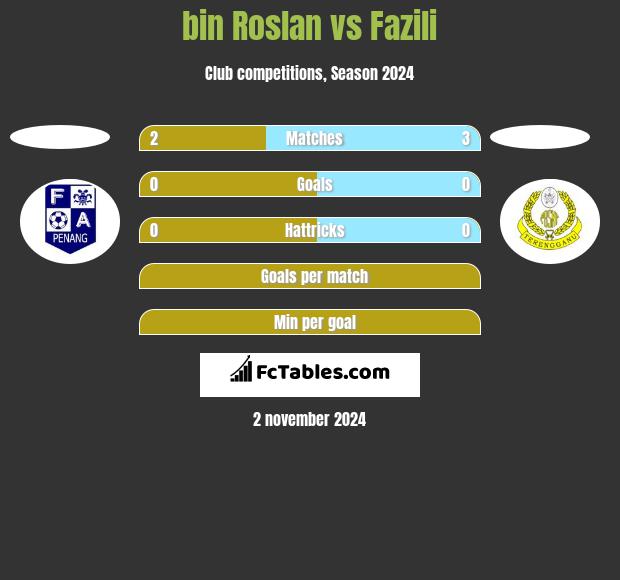 bin Roslan vs Fazili h2h player stats