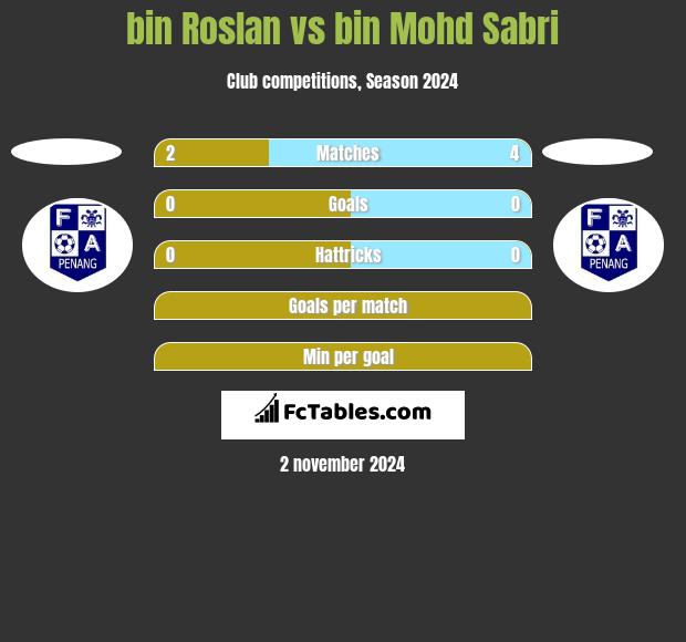 bin Roslan vs bin Mohd Sabri h2h player stats