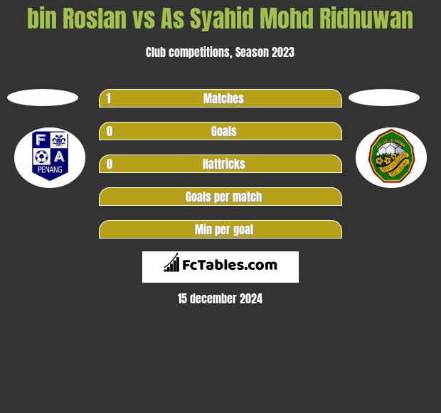 bin Roslan vs As Syahid Mohd Ridhuwan h2h player stats