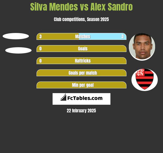 Silva Mendes vs Alex Sandro h2h player stats