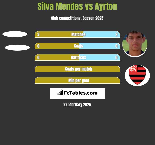 Silva Mendes vs Ayrton h2h player stats