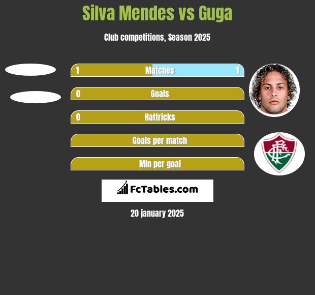 Silva Mendes vs Guga h2h player stats