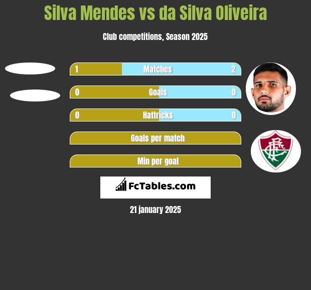 Silva Mendes vs da Silva Oliveira h2h player stats