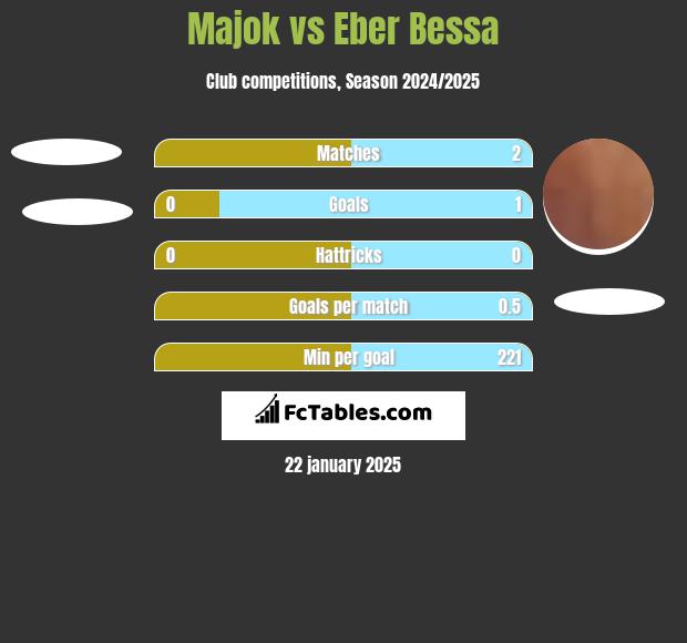 Majok vs Eber Bessa h2h player stats