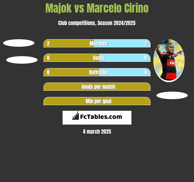 Majok vs Marcelo Cirino h2h player stats