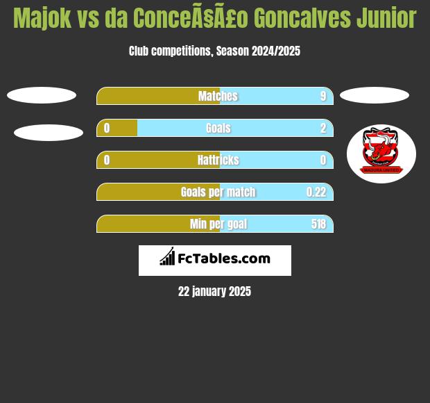 Majok vs da ConceÃ§Ã£o Goncalves Junior h2h player stats