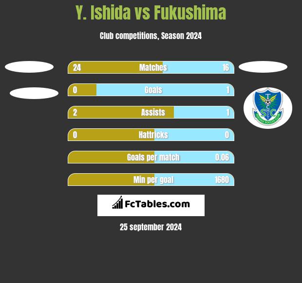 Y. Ishida vs Fukushima h2h player stats