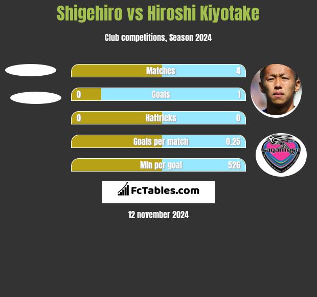 Shigehiro vs Hiroshi Kiyotake h2h player stats