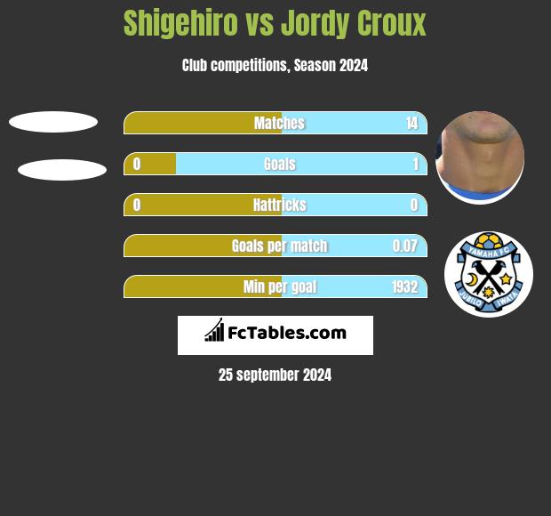 Shigehiro vs Jordy Croux h2h player stats