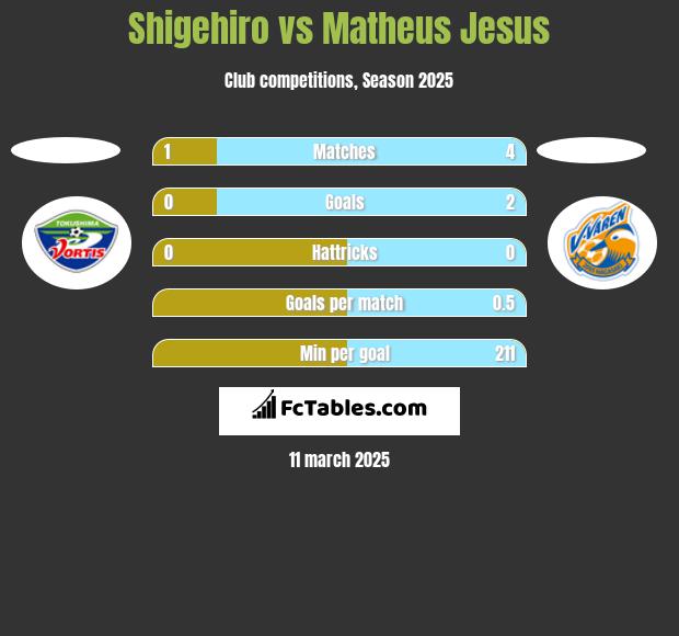 Shigehiro vs Matheus Jesus h2h player stats