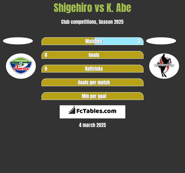 Shigehiro vs K. Abe h2h player stats