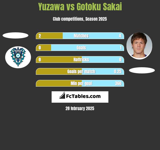 Yuzawa vs Gotoku Sakai h2h player stats